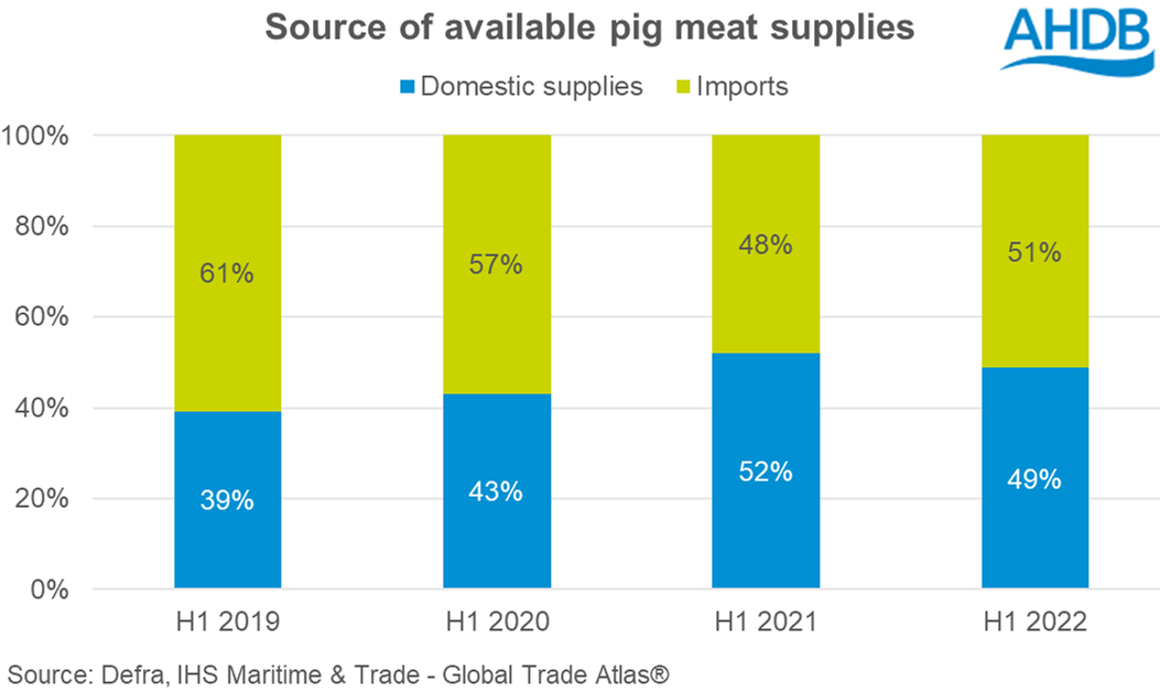 bar chart showing the domestic vs imported pig meat available in the UK in the first 6 months 2022